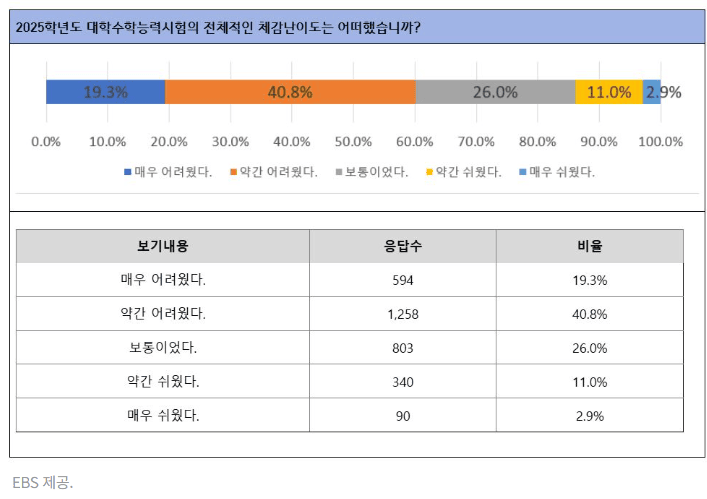 2025 - 수능 등급컷