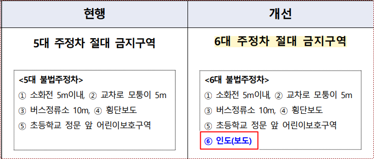 6대 주정차 절대금지 구역