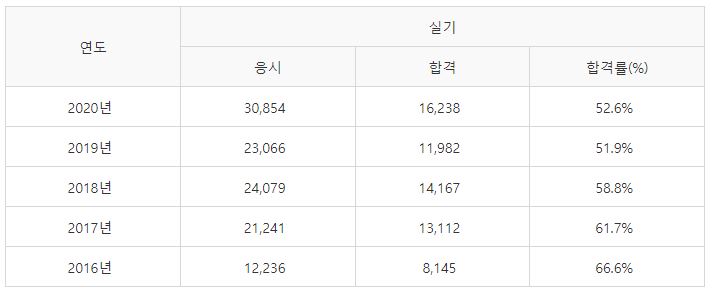 건축도장기능사 실기시험 합격률