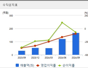 루닛 주가 전망 수익성지표 (1125)