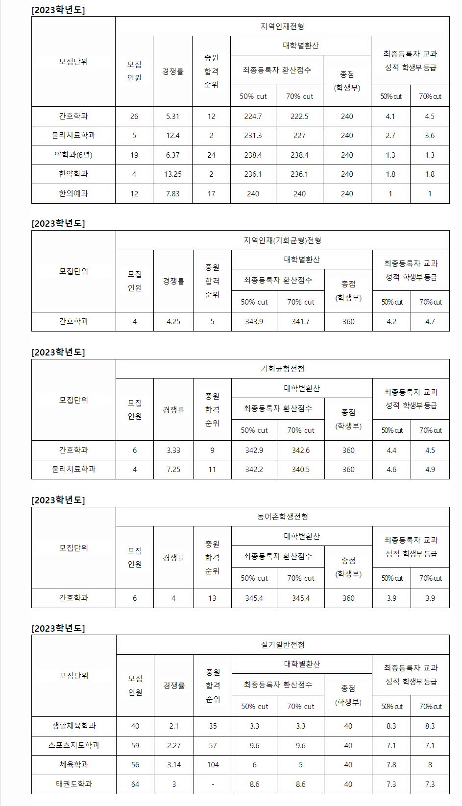 2023학년도 우석대학교 학생부교과전형 지역인재전형 / 기회균형전형 / 농어촌학생전형 / 실기일반전형 결과