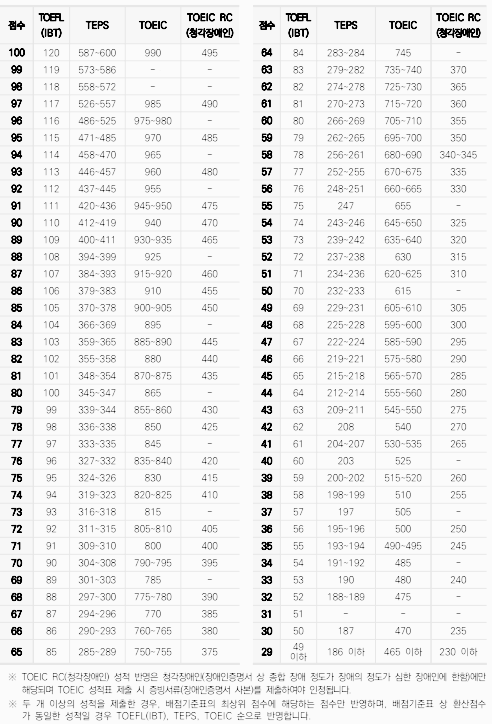 성신여대 편입 토익 등