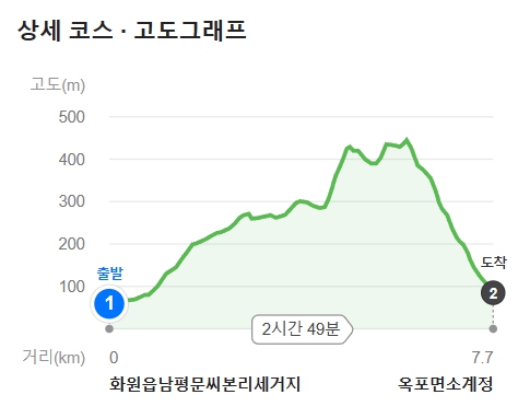 네이버 고도그래프