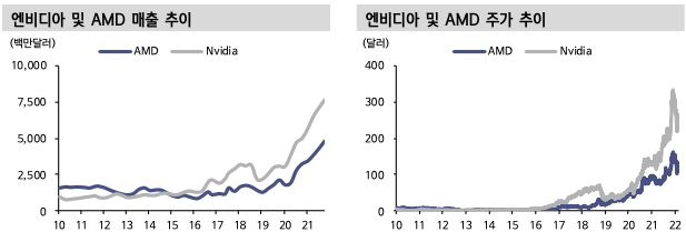 엔비디아 / AMD 매출&#44; 주가 추이