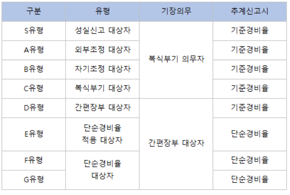 대상자유형