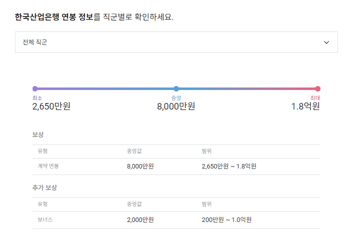 한국산업은행 기업 평균 연봉 및 성과급