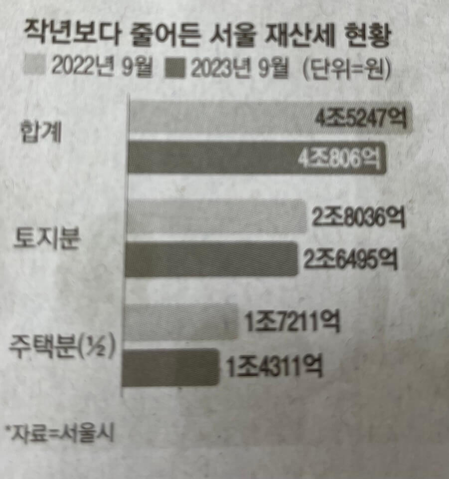 9월 재산세 9.8% 줄다