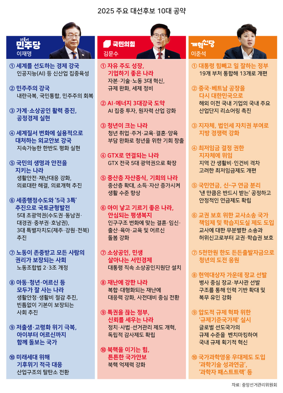 대한민국 제21대 대선 후보별 정치·외교·사회 공약 비교 총정리 10대 공약 비교