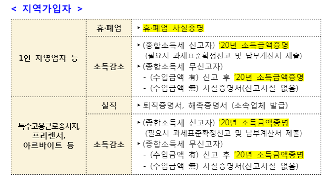 건보 지역가입자 관련 재난지원금 이의신청시 필요한 증빙서류