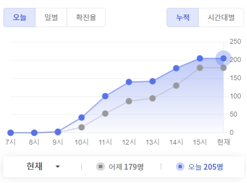 코로나 19 라이브 일일 확진자 발생 그래프