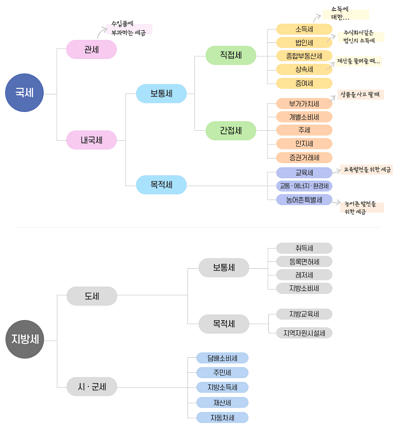 지방세완납증명서