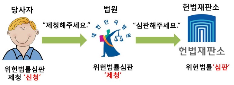 위헌법률심판-절차