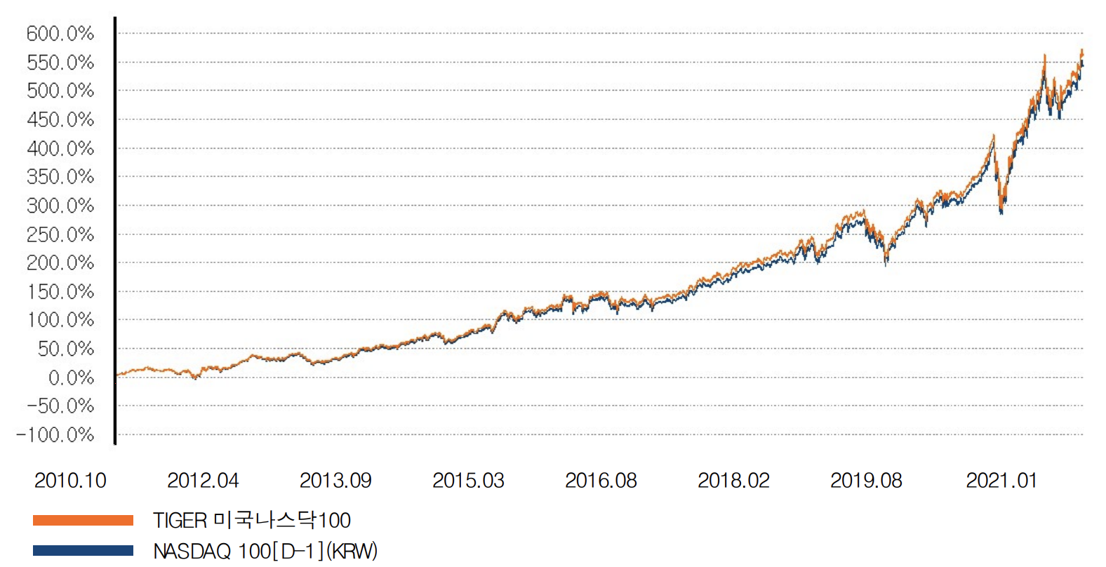 Tiger 미국나스닥 100 차트