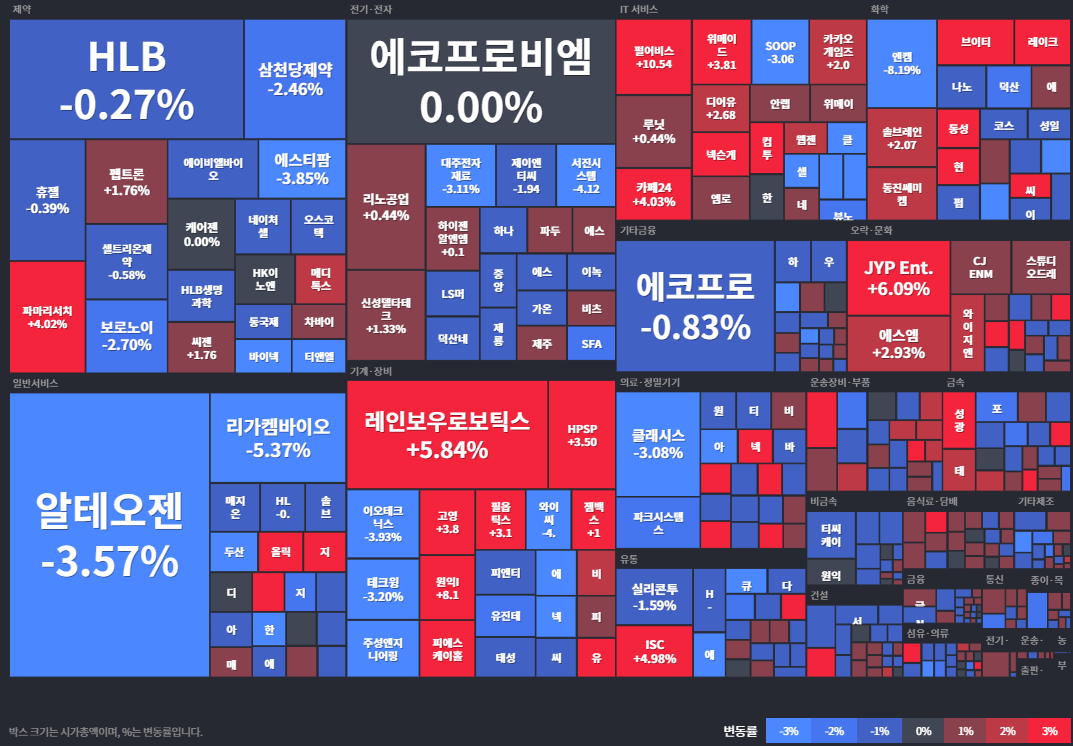 코스닥등락률