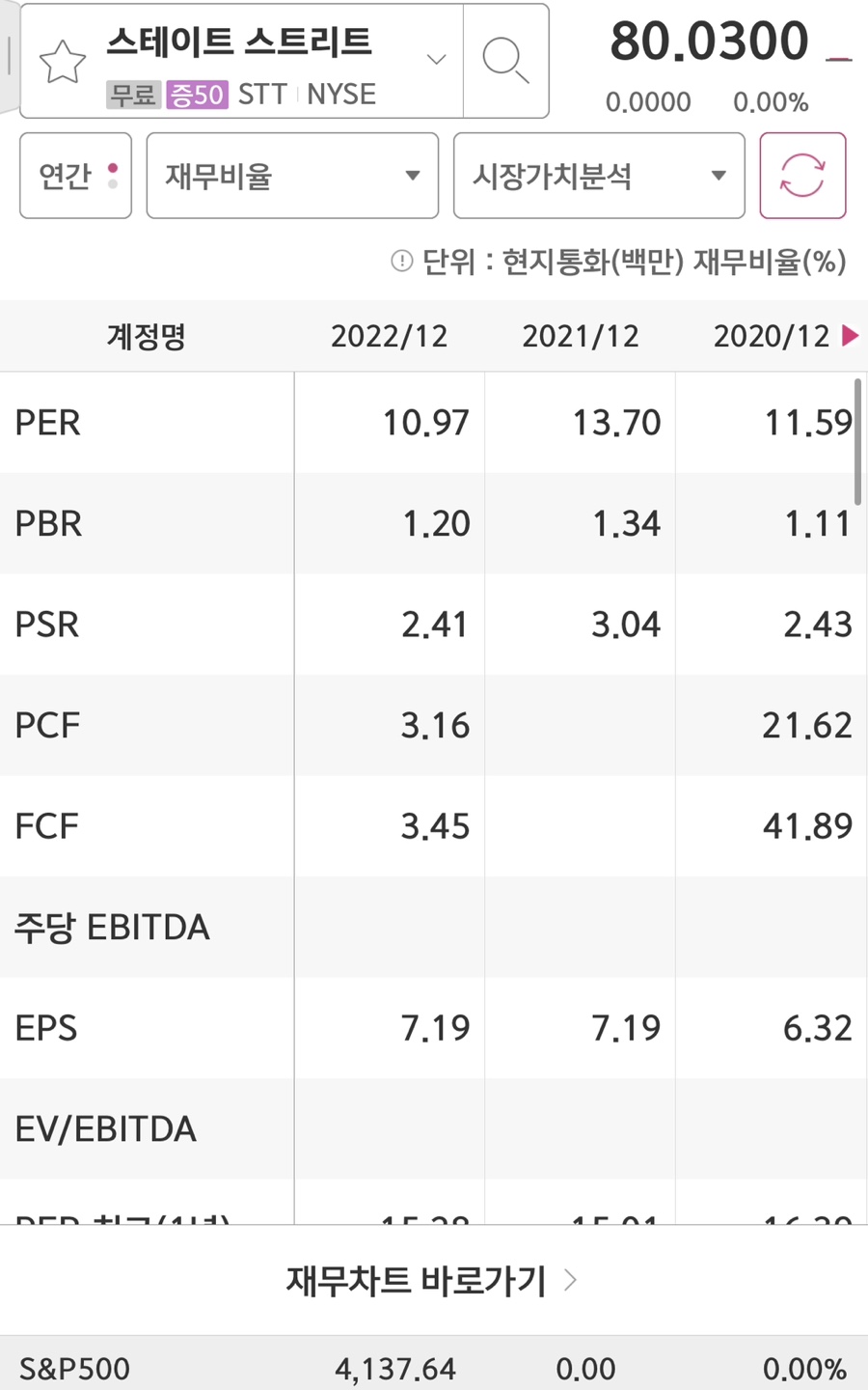 State Street의 PER과 EPS입니다.