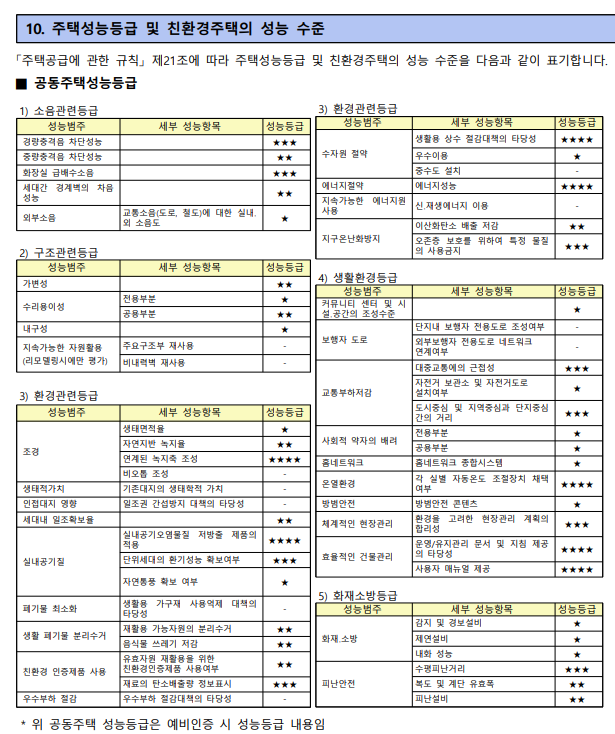 성남고등 행복주택 주택성능등급