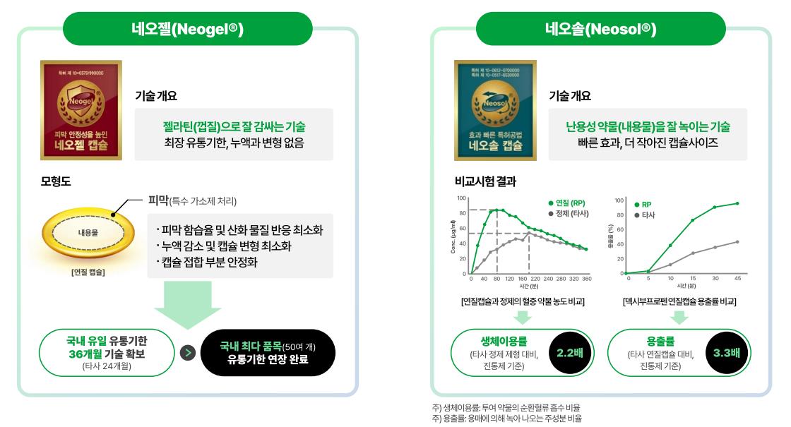 독보적인 기술력 보유