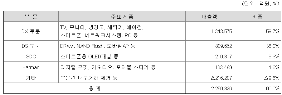 매출비중