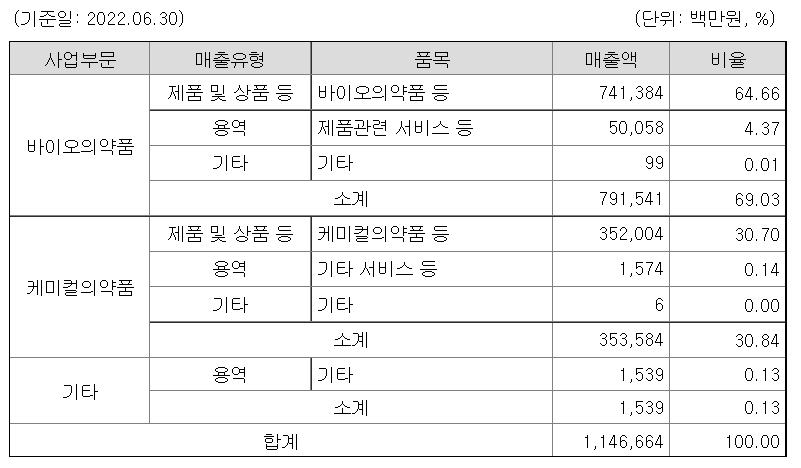 그림에서는-셀트리온의-주요-제품-및-서비스를-확인할-수-있습니다.-바이오-의약품과-케미컬-의약품이-큰-비중을-차지하고-있습니다.