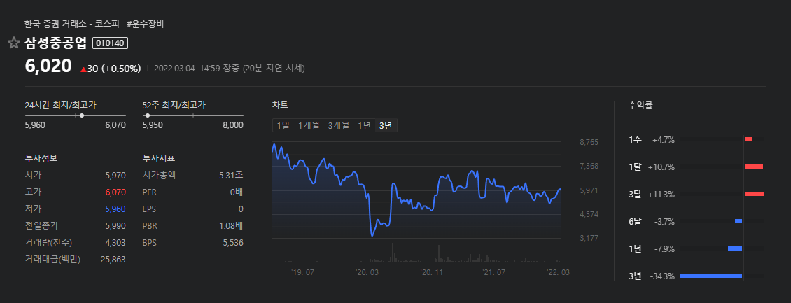 삼성중공업-3년주식차트-3년수익률마이너스34.3%