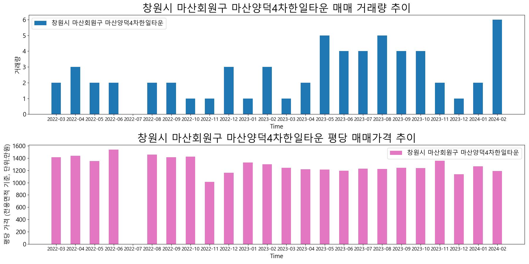 창원시-마산회원구-마산양덕4차한일타운-매매-거래량-및-거래가격-변동-추이