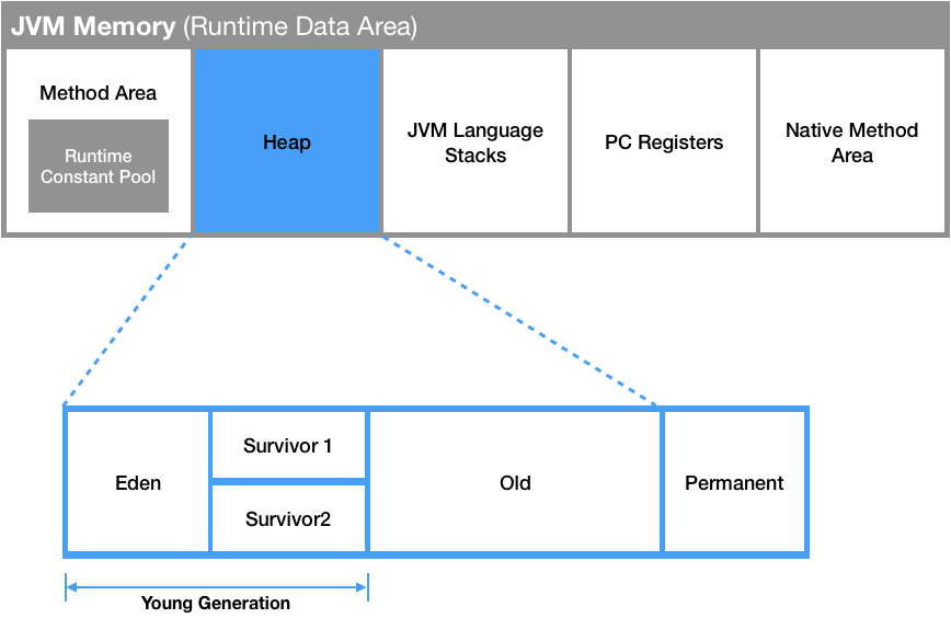 jvm-Heap