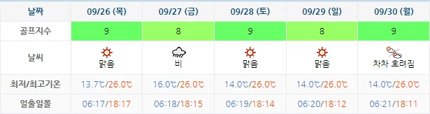9월 23일 기준 휘닉스파크cc 날씨 안내