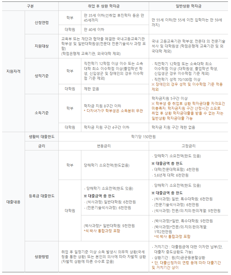 취업후상환학자금 및 일반상환학자금 대출 비교