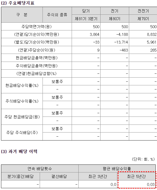 삼천당제약 배당금 현황