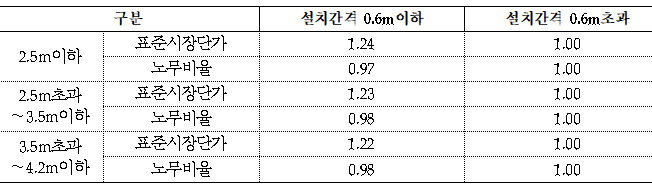 강관동바리 단가보정표