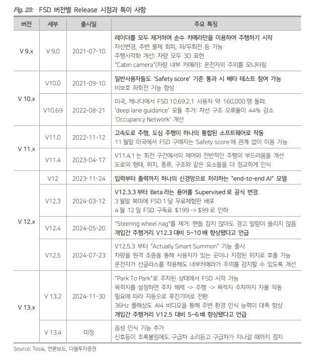 FSD 버전별 Release 시점과 특이 사항