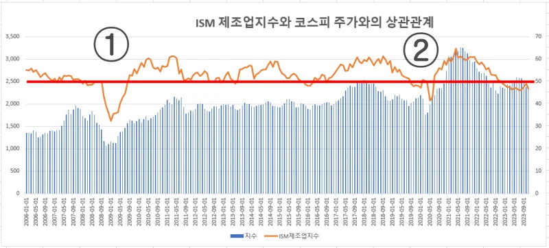 ISM제조업지수와-50선