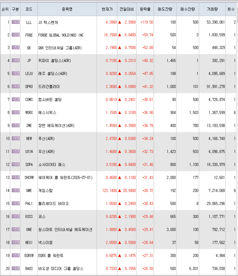 3월22일 미국주식 상승률 상위 종목 TOP 300