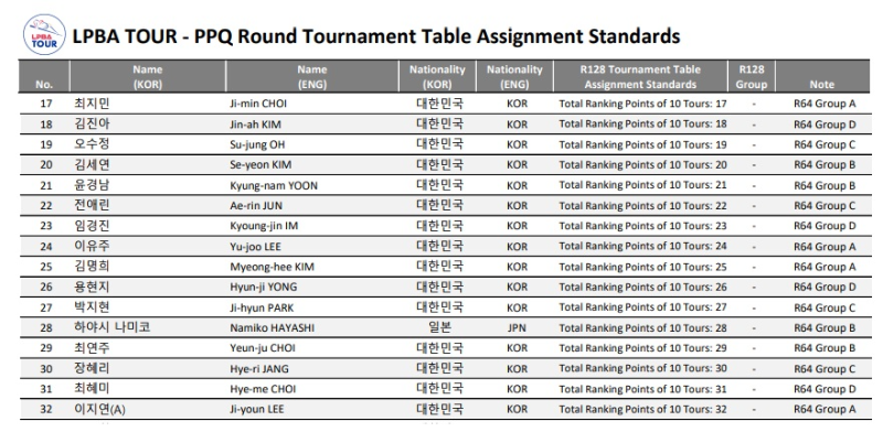경주 블루원리조트 LPBA 챔피언십 PPQ 라운드 대진표 적용 순위표2