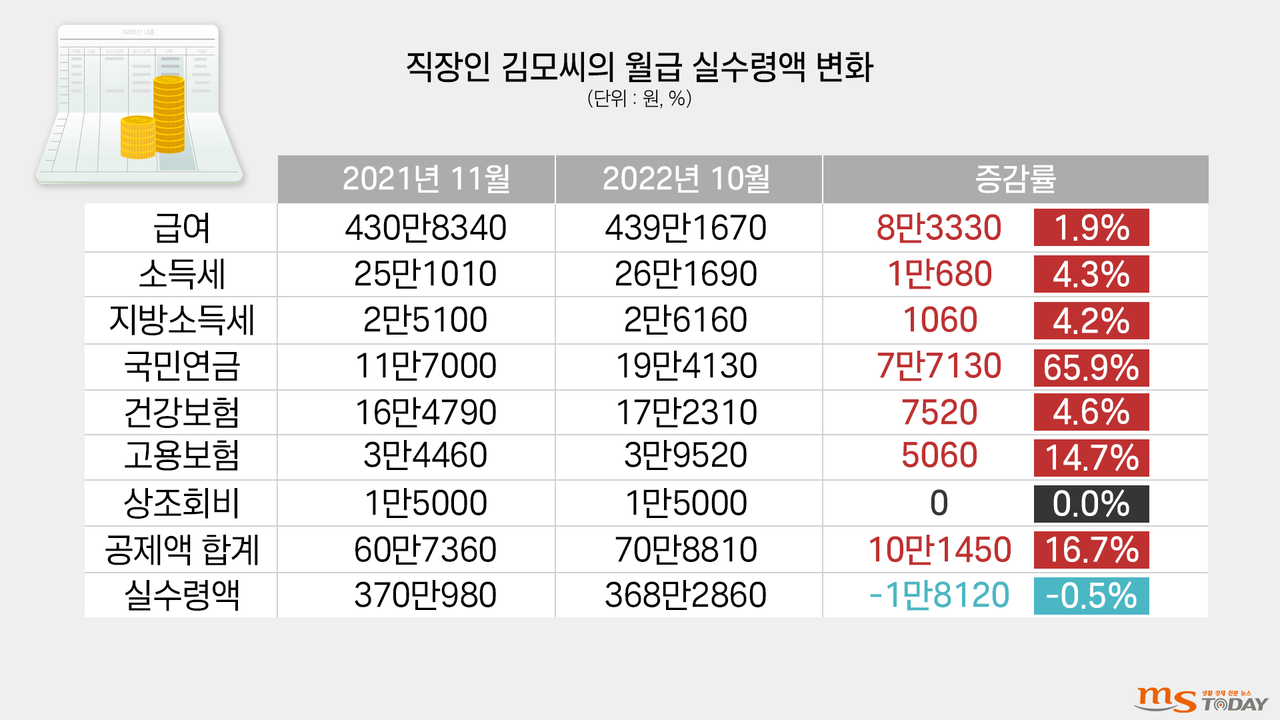 직장인 월급수령액 변화