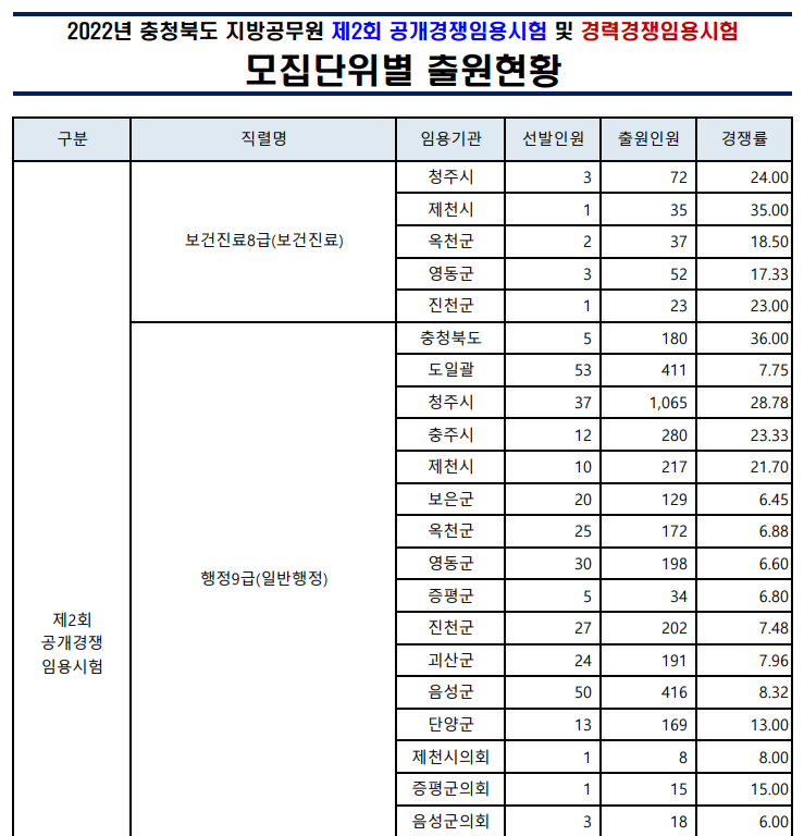 오늘과 다른 내일 :: 2022년 9급일반행정직 등 충청북도 지방공무원시험 경쟁률 발표 오늘과 다른 내일 :: 2022년 9급일반행정직 등 충청북도 지방공무원시험 경쟁률 발표