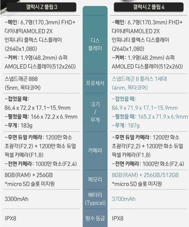  갤럭시Z플립4 꼭 알아야 할 스펙 총정리