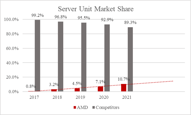 AMD의 서버 반도체 시장 점유율 그래프