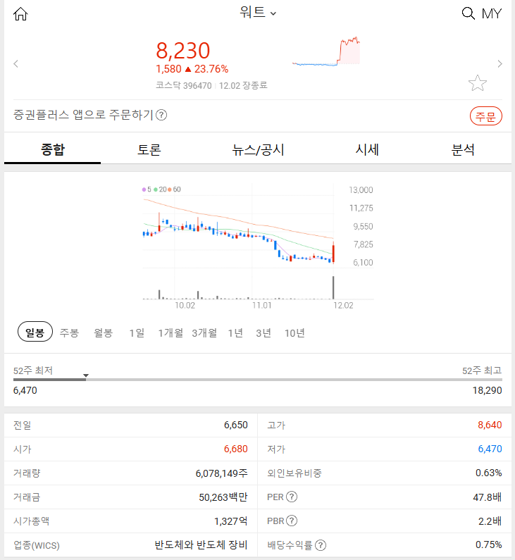 워트 (+23.76%) 2024년 12월 2일 주식 특징주 분석