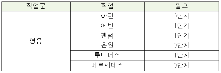 메이플스토리 직업 별 공격속도 메이플스토리 직업 별 공격속도