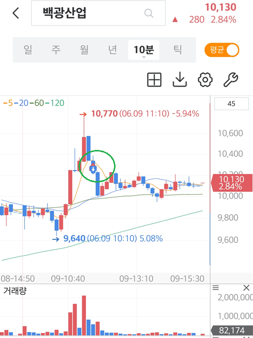 백광산업 10분봉 주가차트