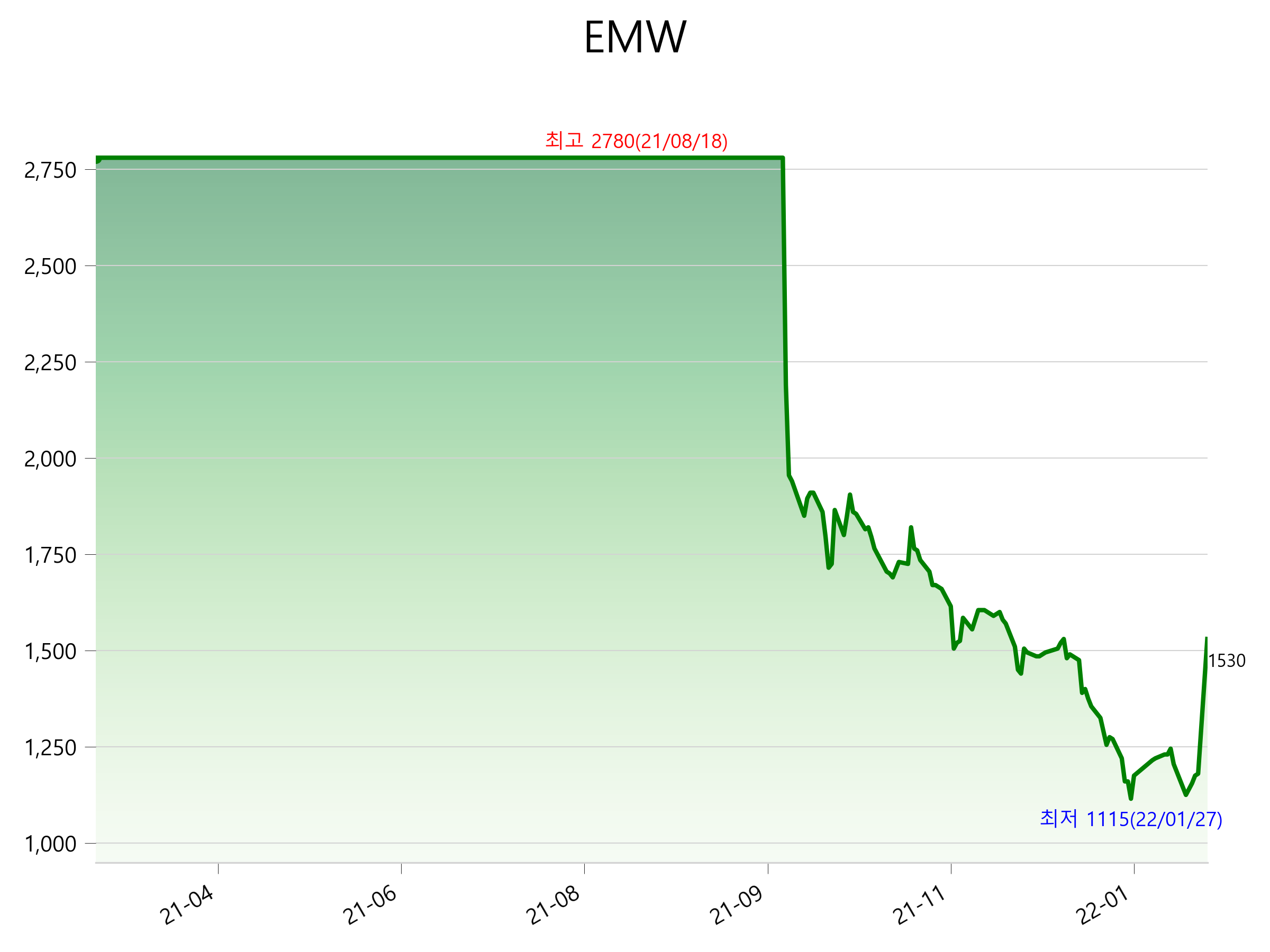  EMW 주가 급등 이유