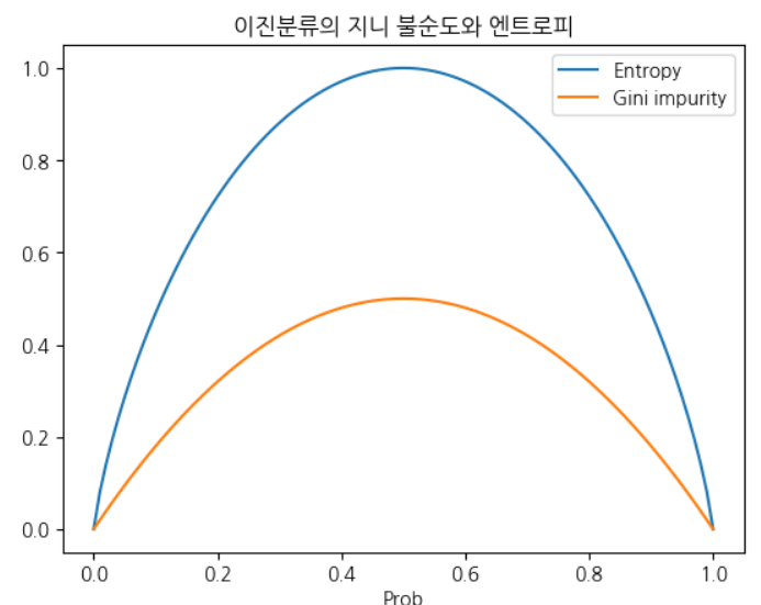 지니 Index, 엔트로피