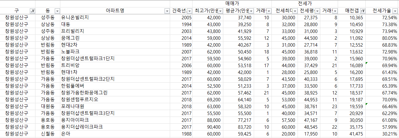 창원 성산구 - 1억 돌파