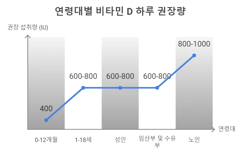 연령대별 비타민D 하루섭취량