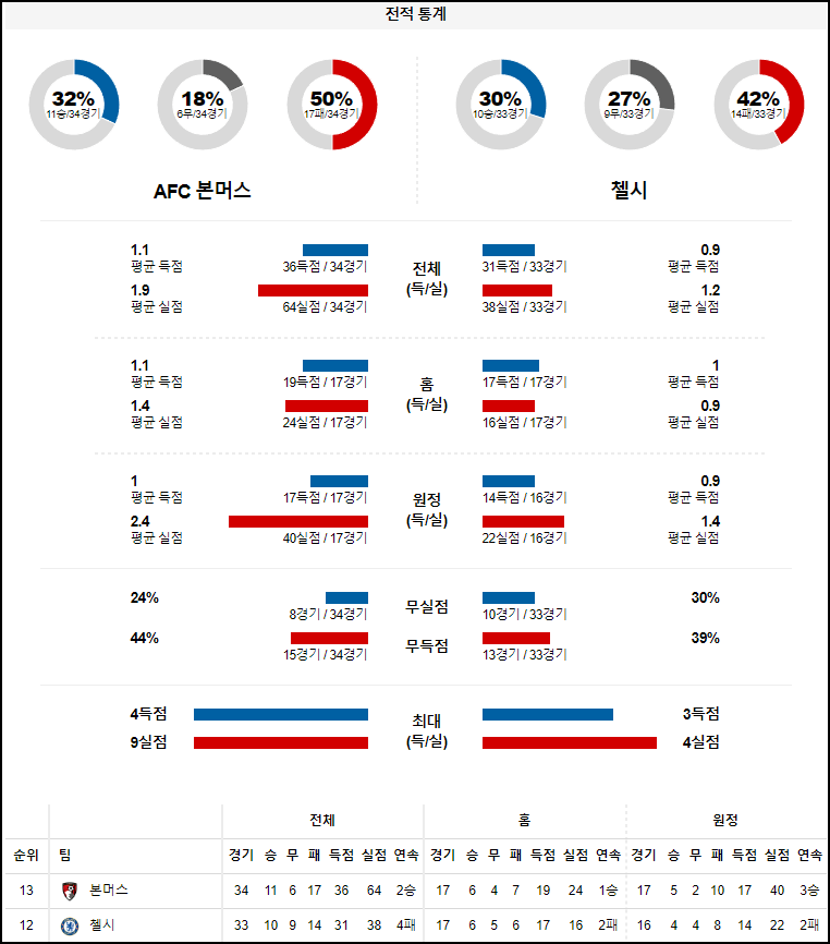 첼시 vs 본머스