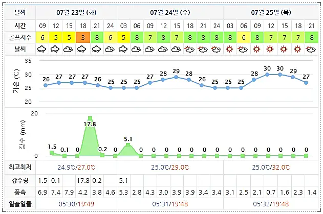 더헤븐CC 골프장 날씨 0723