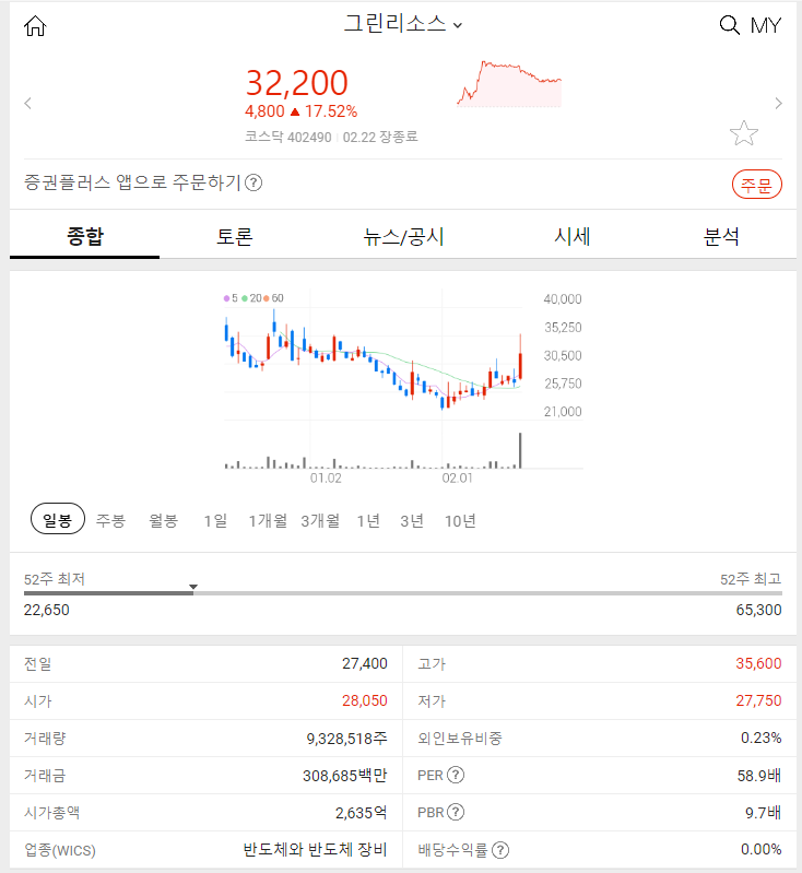 그린리소스 (+28.65%)