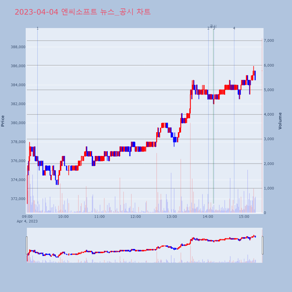 엔씨소프트_뉴스공시차트