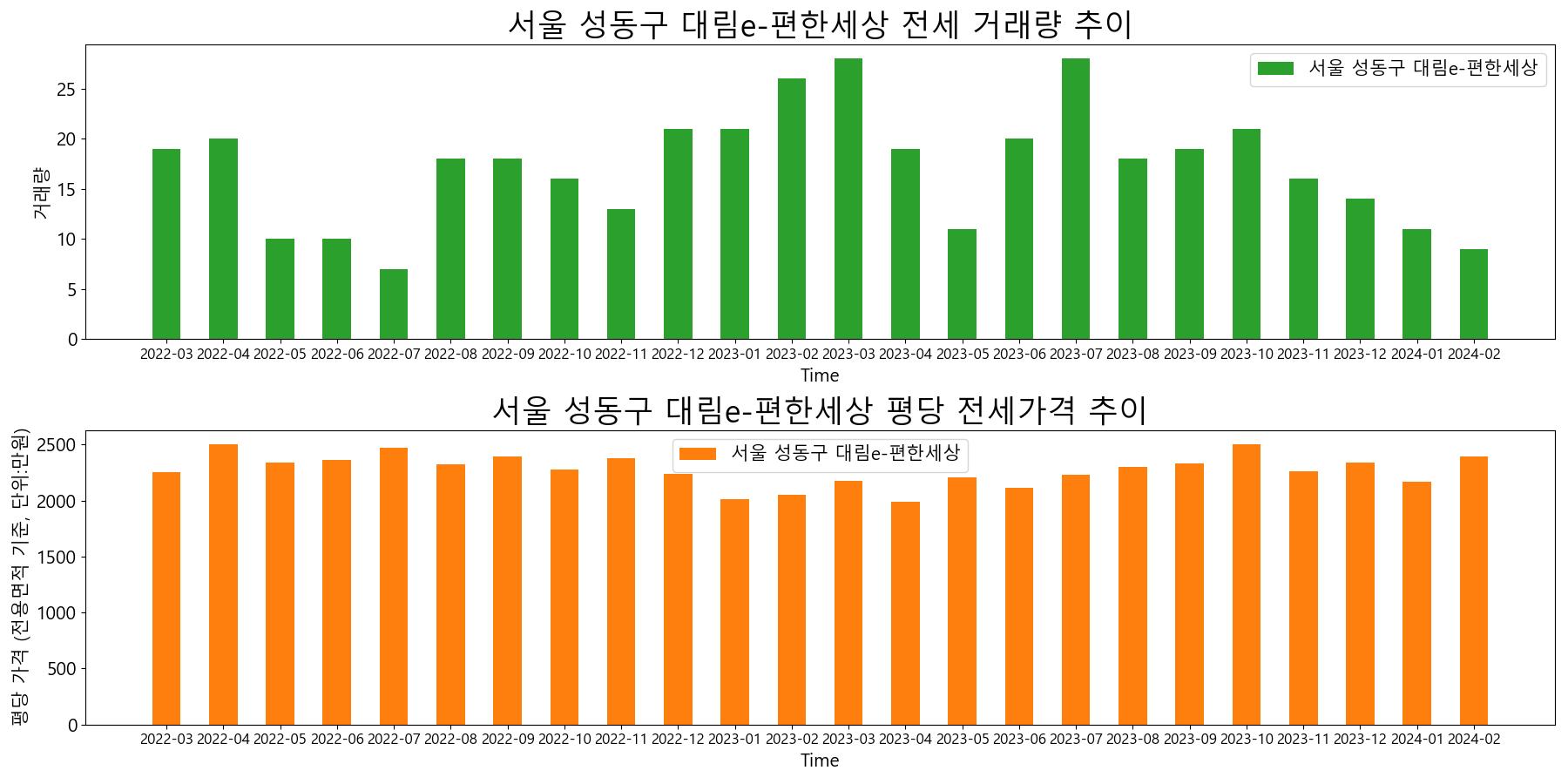 서울-성동구-대림e-편한세상-전세-거래량-및-전세가격-변동-추이